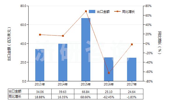 2013-2017年中國(guó)其他未硫化的復(fù)合橡膠（板、片、帶）(HS40059100)出口總額及增速統(tǒng)計(jì)